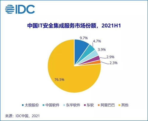 2021年上半年中國網絡安全服務市場 技術咨詢服務引領規模翻倍增長